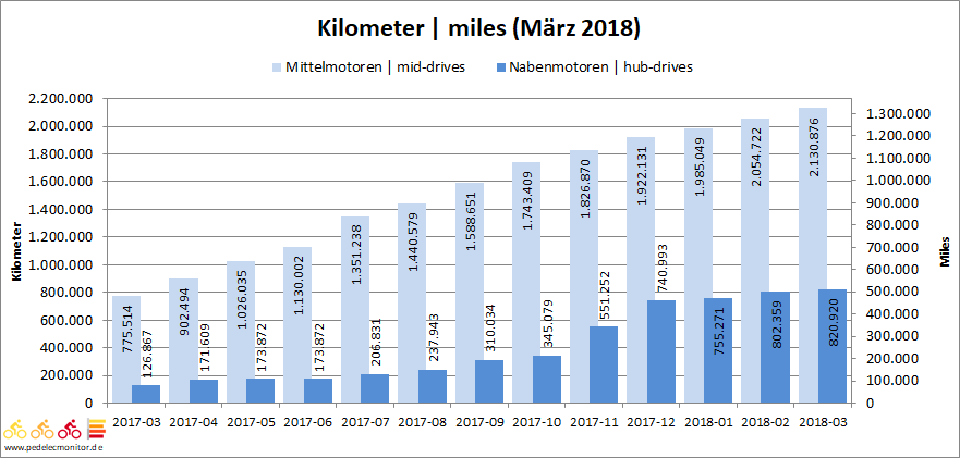 2018-03-31_Kilometer_akkumuliert.png