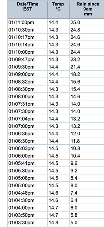 Ipswich Weather Observations : 1 July 2022