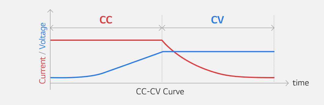 3-Battery-Glossary-–-CC-CV-Charging-1.png