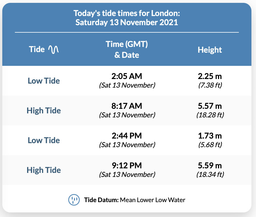 Tides at London Bridge : 2021-11-13