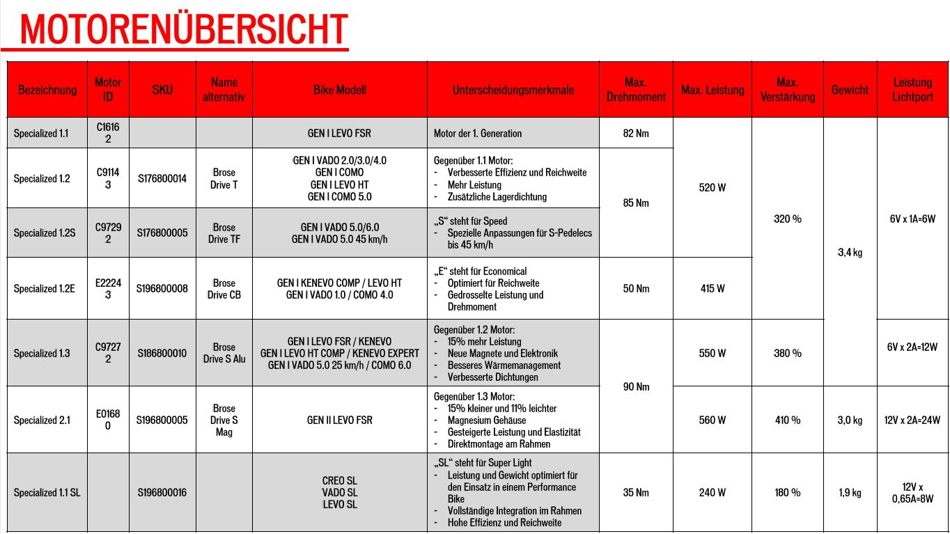 Specialized Motorenübersicht 2020.JPG