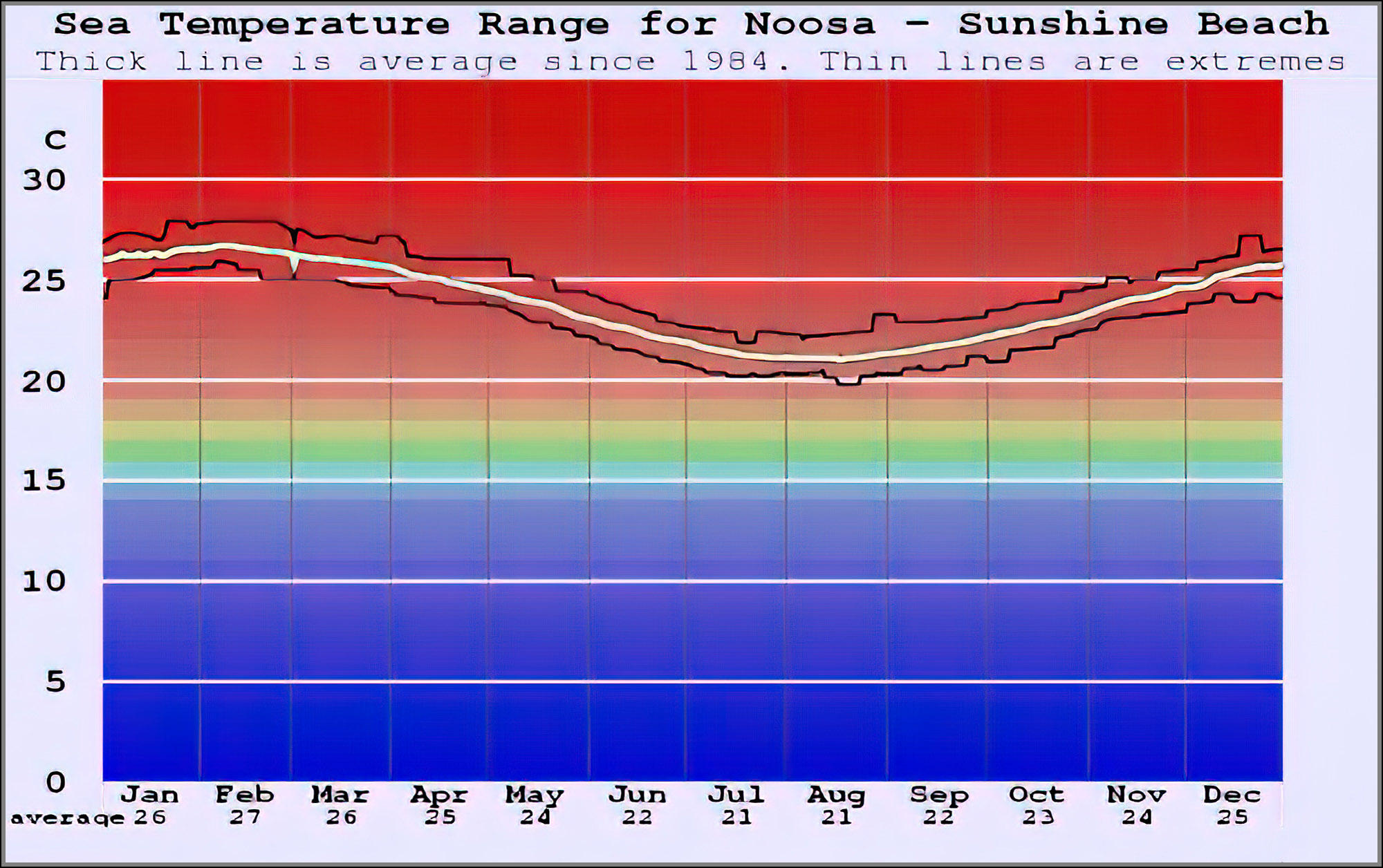 Sea Temperature: Noosa's Sunshine Beach