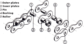 Rollenketting-eng.gif