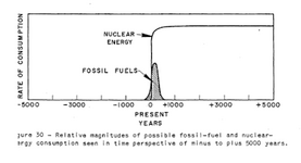 hubbert-_nuclear_fossil-fuel-to-5000(2).png